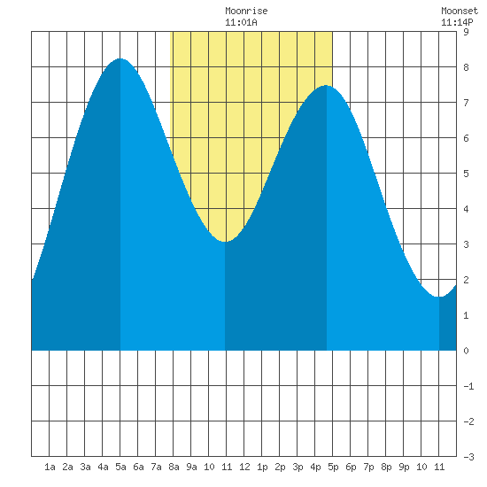 Warrenton tide chart for Monday, January 18, 2021