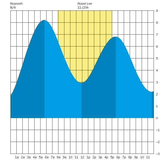 Warrenton tide chart for Tuesday, January 19, 2021