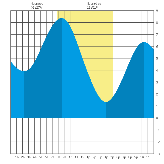 Warrenton tide chart for Saturday, January 23, 2021