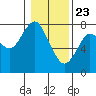 Warrenton tide chart for Saturday, January 23, 2021