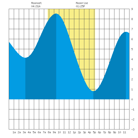 Warrenton tide chart for Sunday, January 24, 2021