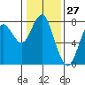 Warrenton tide chart for Wednesday, January 27, 2021