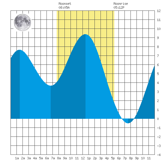 Warrenton tide chart for Thursday, January 28, 2021