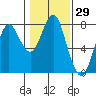 Warrenton tide chart for Friday, January 29, 2021