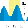 Warrenton tide chart for Sunday, January 31, 2021