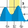 Warrenton tide chart for Sunday, January 3, 2021
