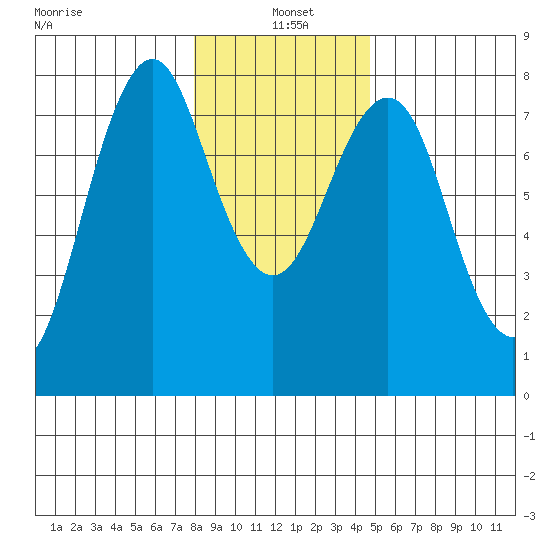 Warrenton tide chart for Tuesday, January 5, 2021