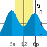 Warrenton tide chart for Tuesday, January 5, 2021