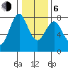 Warrenton tide chart for Wednesday, January 6, 2021