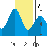 Warrenton tide chart for Thursday, January 7, 2021
