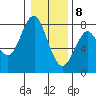 Warrenton tide chart for Friday, January 8, 2021
