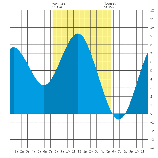 Warrenton tide chart for Wednesday, February 10, 2021