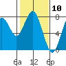 Warrenton tide chart for Wednesday, February 10, 2021