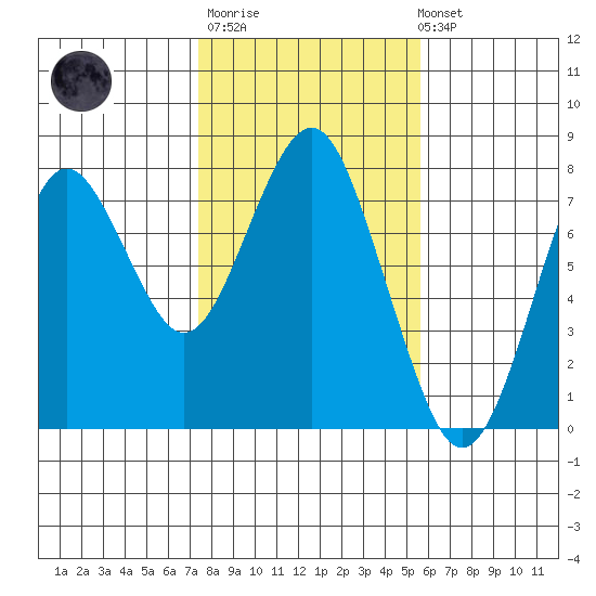 Warrenton tide chart for Thursday, February 11, 2021