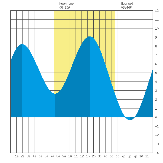 Warrenton tide chart for Friday, February 12, 2021