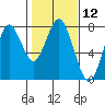 Warrenton tide chart for Friday, February 12, 2021