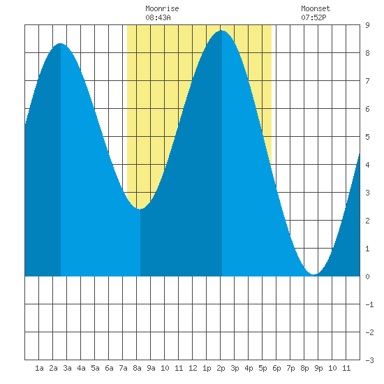Warrenton tide chart for Saturday, February 13, 2021