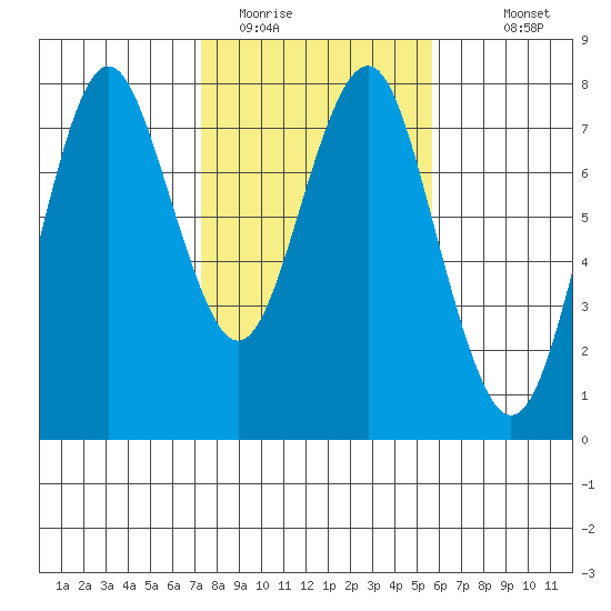 Warrenton tide chart for Sunday, February 14, 2021