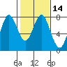 Warrenton tide chart for Sunday, February 14, 2021