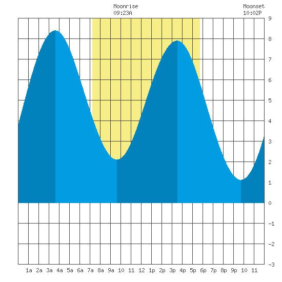 Warrenton tide chart for Monday, February 15, 2021