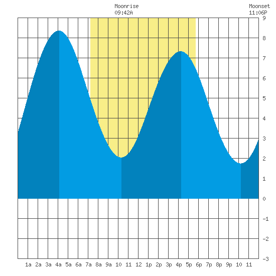 Warrenton tide chart for Tuesday, February 16, 2021