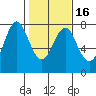 Warrenton tide chart for Tuesday, February 16, 2021