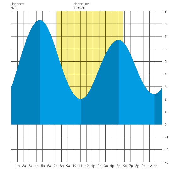 Warrenton tide chart for Wednesday, February 17, 2021