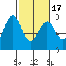 Warrenton tide chart for Wednesday, February 17, 2021