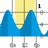 Warrenton tide chart for Monday, February 1, 2021