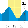 Warrenton tide chart for Sunday, February 21, 2021