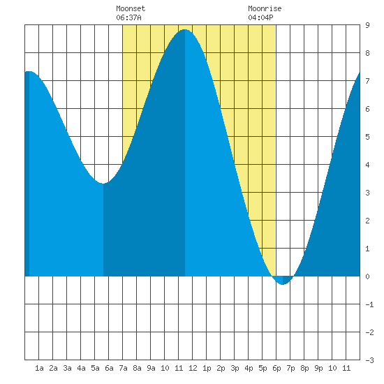 Warrenton tide chart for Thursday, February 25, 2021