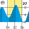 Warrenton tide chart for Saturday, February 27, 2021
