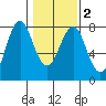 Warrenton tide chart for Tuesday, February 2, 2021