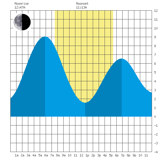 Warrenton tide chart for Thursday, February 4, 2021