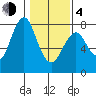 Warrenton tide chart for Thursday, February 4, 2021