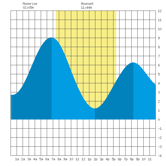 Warrenton tide chart for Friday, February 5, 2021
