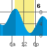 Warrenton tide chart for Saturday, February 6, 2021