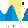 Warrenton tide chart for Monday, February 8, 2021