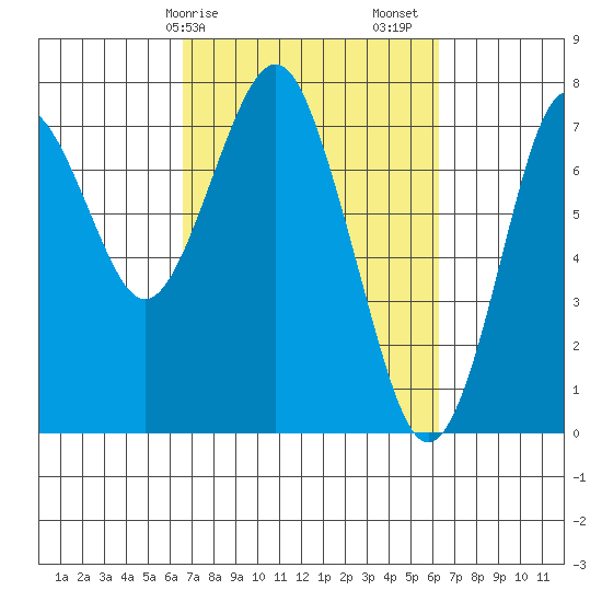 Warrenton tide chart for Wednesday, March 10, 2021