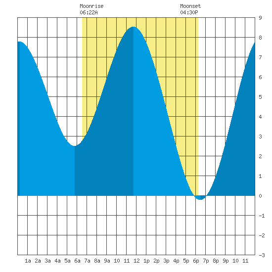 Warrenton tide chart for Thursday, March 11, 2021