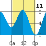 Warrenton tide chart for Thursday, March 11, 2021