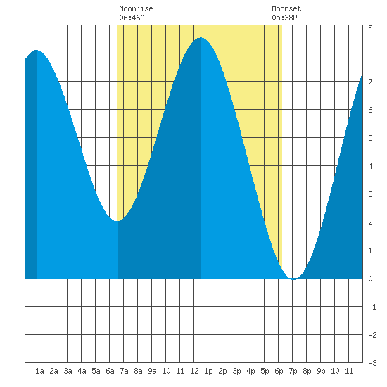 Warrenton tide chart for Friday, March 12, 2021
