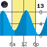Warrenton tide chart for Saturday, March 13, 2021