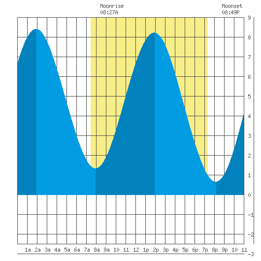 Warrenton tide chart for Sunday, March 14, 2021