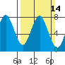 Warrenton tide chart for Sunday, March 14, 2021
