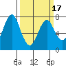Warrenton tide chart for Wednesday, March 17, 2021