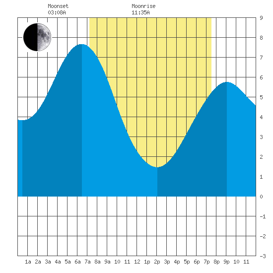 Warrenton tide chart for Sunday, March 21, 2021
