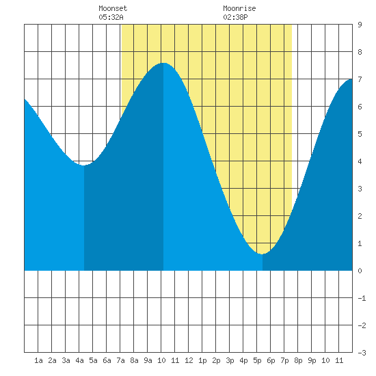 Warrenton tide chart for Wednesday, March 24, 2021
