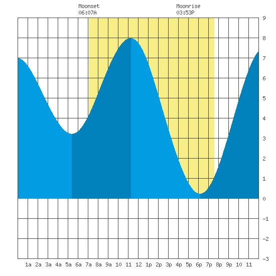 Warrenton tide chart for Thursday, March 25, 2021
