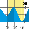 Warrenton tide chart for Thursday, March 25, 2021